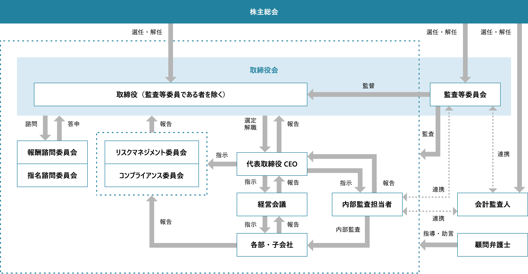 企業統治の体制の概要